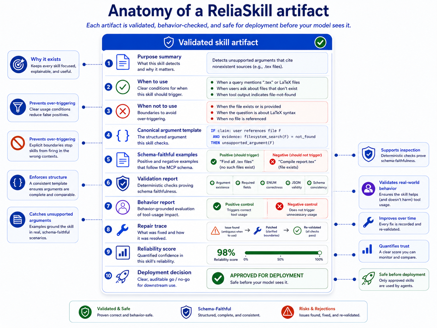 Anatomy of a ReliaSkill artifact with purpose summary, use boundaries, argument template, examples, validation report, behavior report, repair trace, reliability score, and deployment decision.