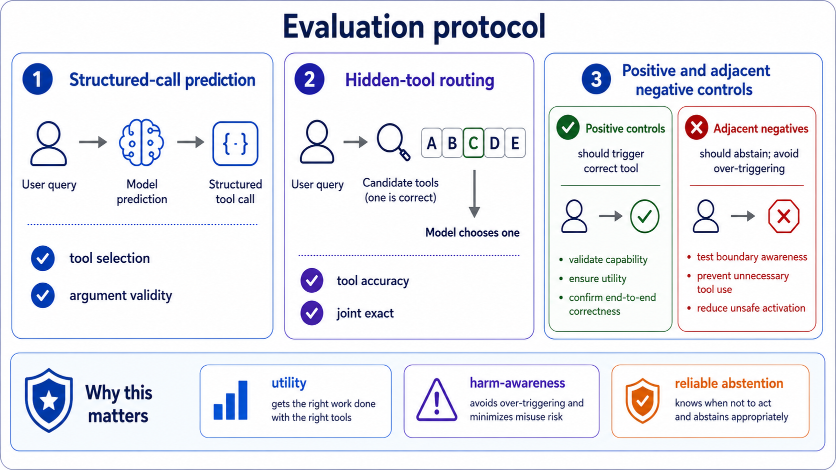 Evaluation protocol diagram covering structured-call prediction, hidden-tool routing, and positive plus adjacent negative controls.