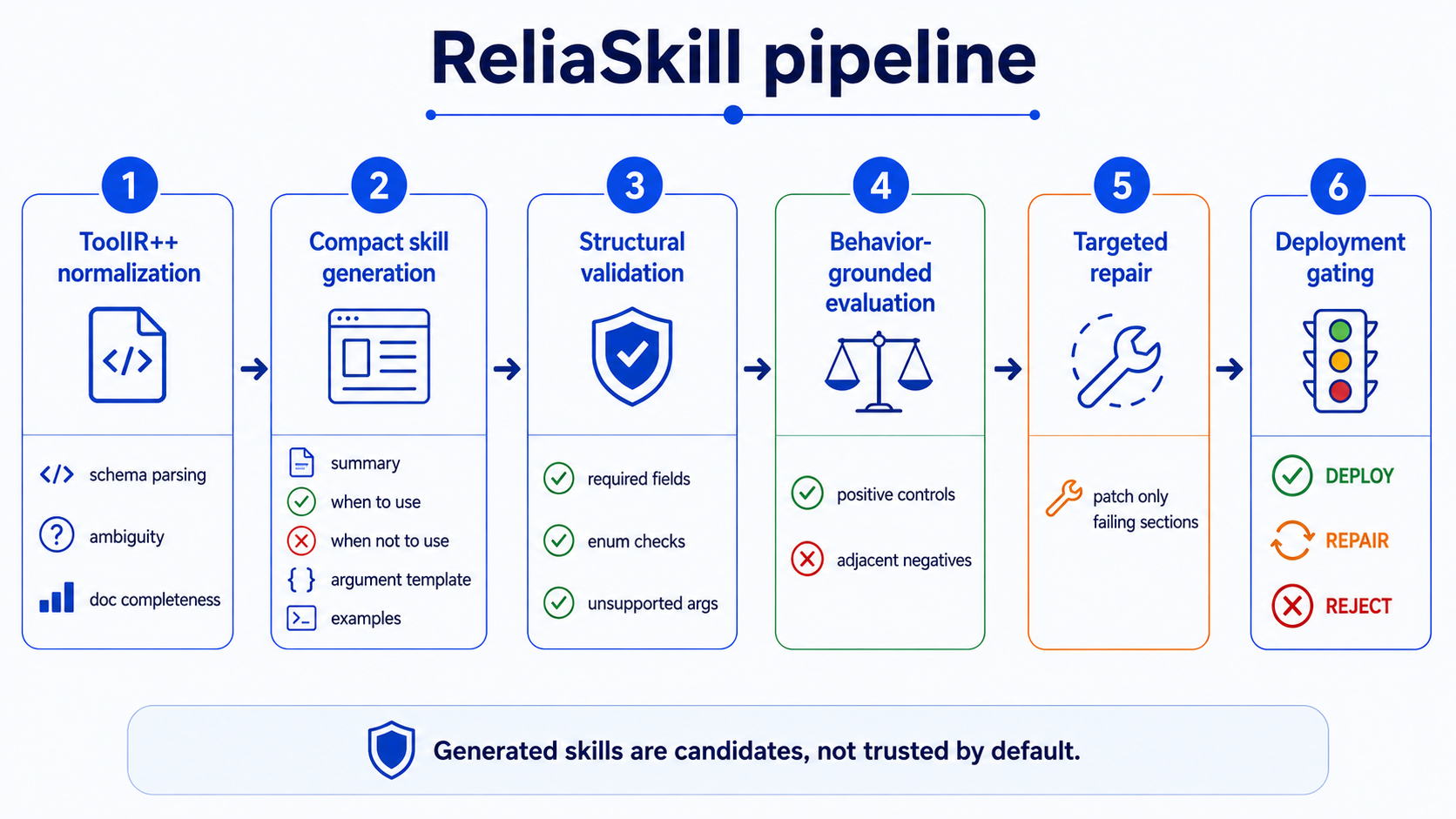 Six-stage ReliaSkill pipeline: ToolIR++ normalization, compact skill generation, structural validation, behavior-grounded evaluation, targeted repair, and deployment gating.