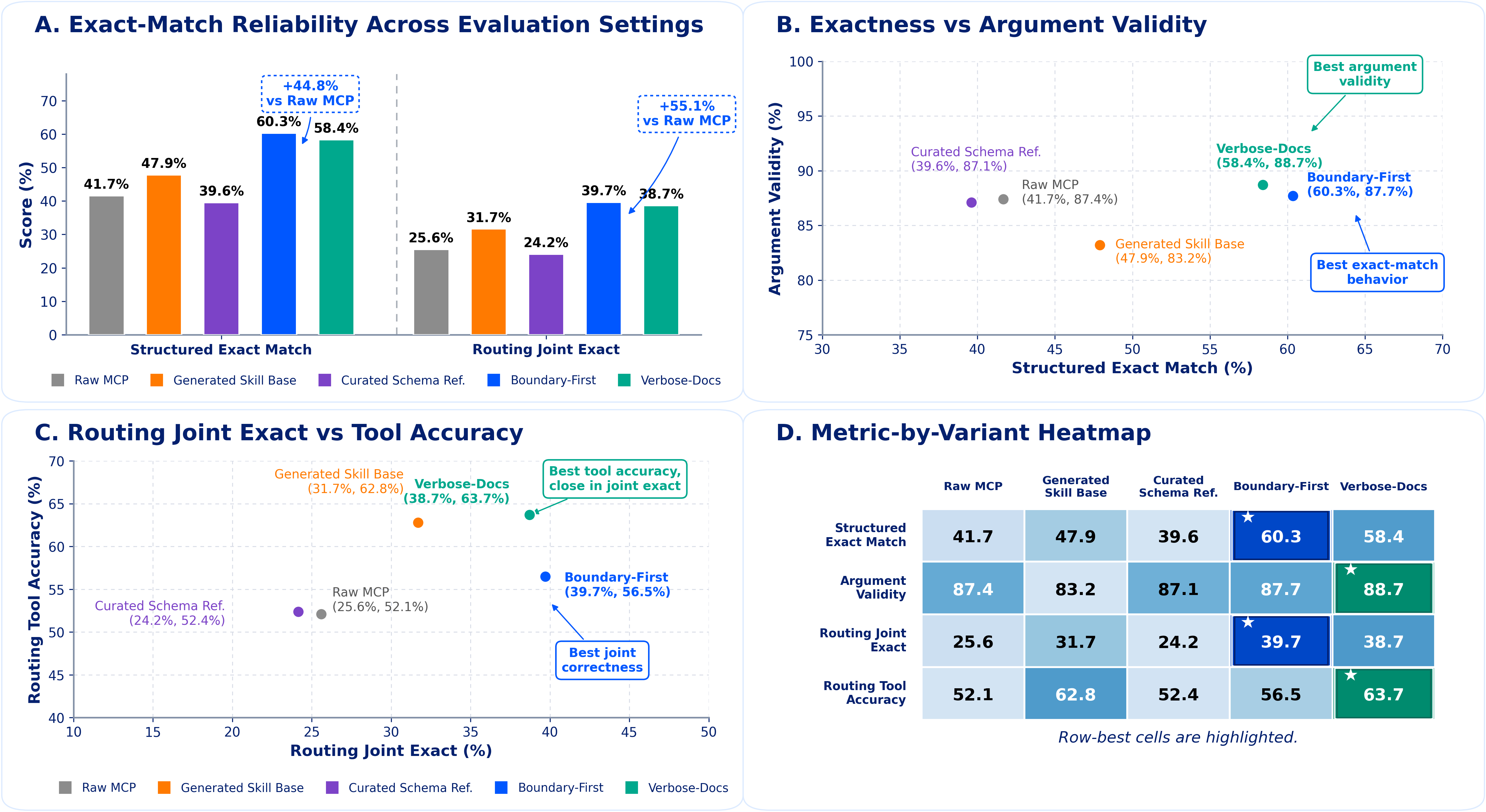 Reported result highlights comparing Raw MCP, generated skills, boundary-first, and verbose-doc skill prompts.