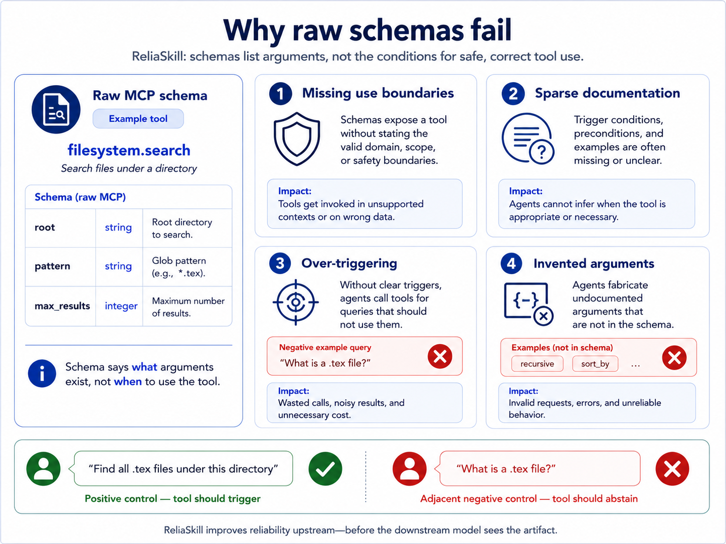 Diagram explaining why raw MCP schemas fail: missing use boundaries, sparse documentation, over-triggering, and invented arguments.